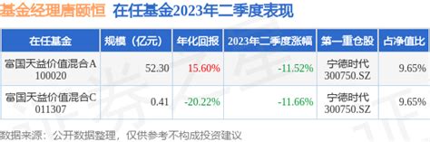 截止2023年二季度末，基金经理唐颐恒旗下共管理2只基金，本季度表现最佳的为富国天益价值混合A（100020），季度净值跌11.52%。