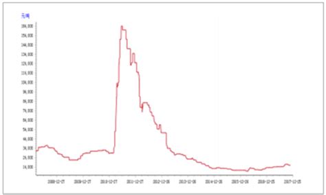 稀土价格历史走势图（2005-2020年）_磁铁价格_东莞市卡瑞奇磁铁生产商