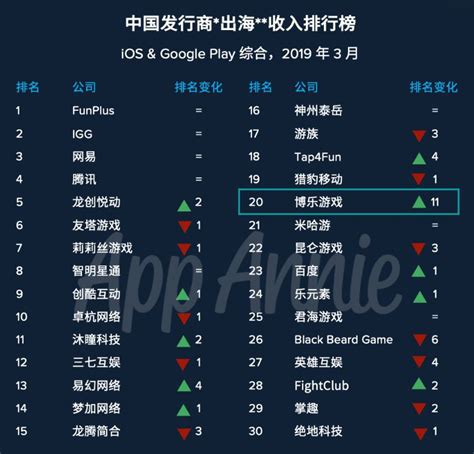 3月出海收入TOP30发行商：博乐游戏跃居TOP20 - GameRes游资网