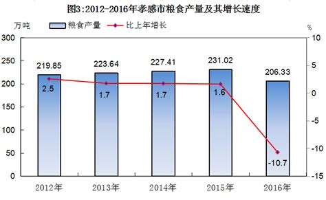 2016年孝感市国民经济和社会发展统计公报--湖北省统计局