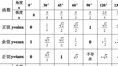 sin cos tan数值表 是以角度（数学上最常用弧度制
