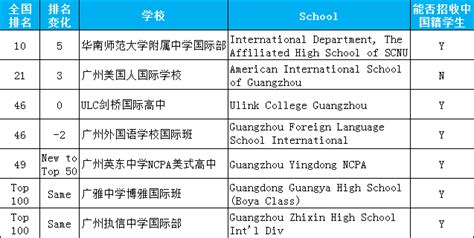 2020广州国际学校排名变化-国际学校网