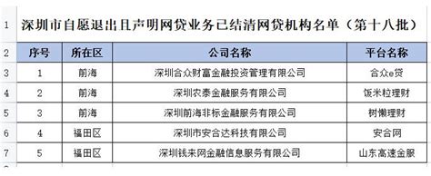 深圳发布第十八批自愿退出且声明网贷业务已结清的P2P名单-第一黄金网