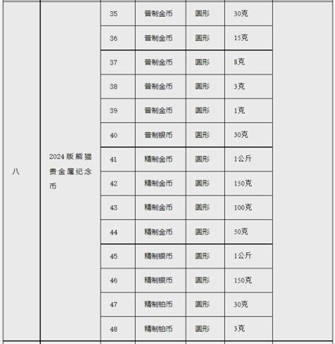 2024版熊猫贵金属纪念币发行计划一览表- 北京本地宝