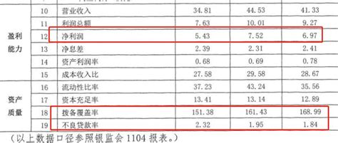 青海银行总资产下滑，不良率再度上升0.37个百分点 - 脉脉