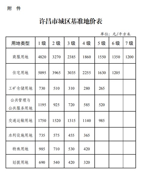 许昌市人民政府关于公布许昌市城区基准地价更新调整成果的通知