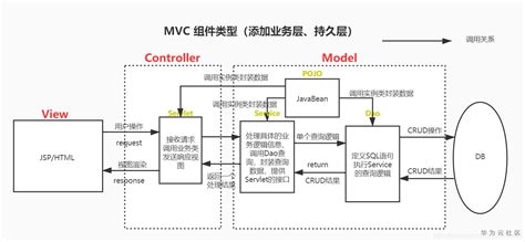 MVC与三层架构理解_mvc三层架构-CSDN博客