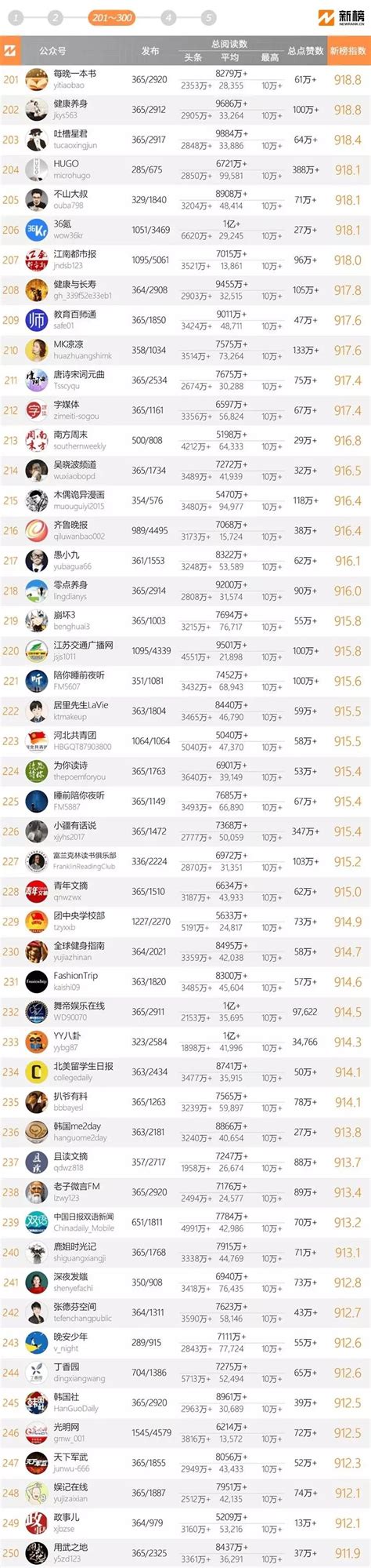 十大微信公众号排名榜-2018中国微信500强排名榜(阅读量排序)_热点_第一排行榜