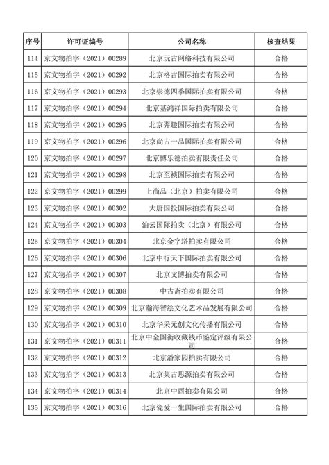 北京市文物局关于2019-2021年文物拍卖资质核查结果的公告-北京拍卖行业协会