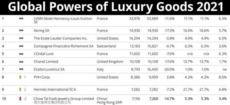 2021全球100大奢侈品公司排行榜（附完整榜单）__财经头条