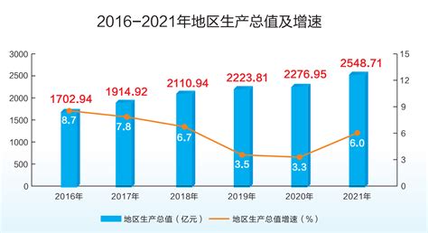 宝鸡市统计局 统计图表 2016-2021年地区生产总值及增速