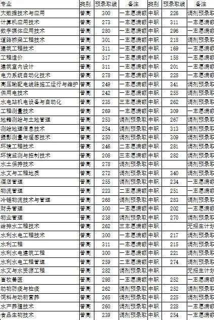 四川航天职业技术学院单招录取分数线2022是多少(附分数线一览表)