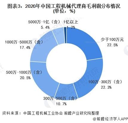 2021年中国工程机械代理行业市场现状及发展趋势分析 行业代理商利润水平较低_行业研究报告 - 前瞻网