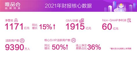 唯品会2021年活跃用户和GMV实现两位数增长 巩固品牌特卖赛道核心竞争力-新闻频道-和讯网