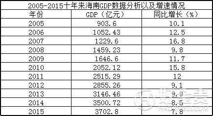 海南省2005-2015近10年GDP总值，增速及GDP排名_排行榜