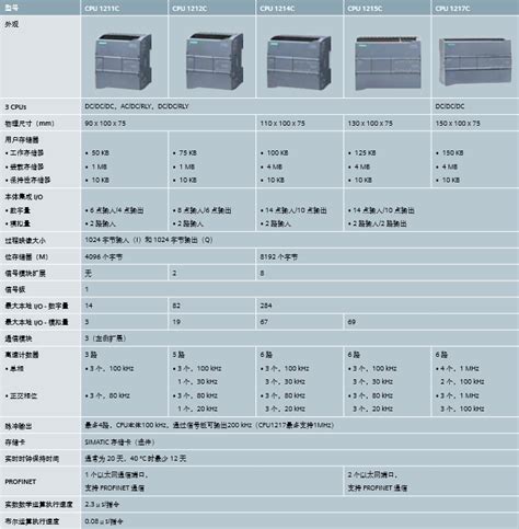 S7-1200 CPU 1215C DC/DC/DC 14DI/10DO/2AI/2AO 6ES7 215-1AG40-0XB0 - 上海赞国 ...