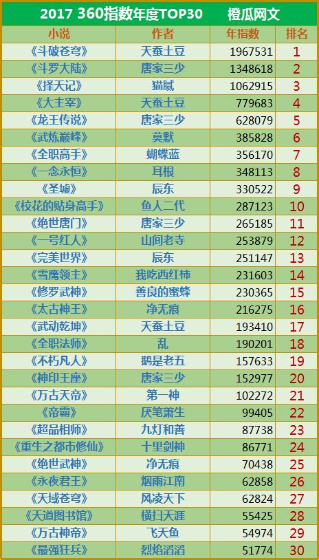 橙瓜网文风云榜2017年榜——百度风云榜、搜狗指数、360指数TOP30-橙瓜