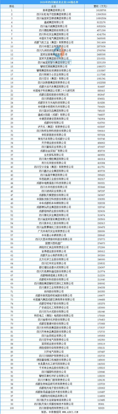 2020年四川省制造业企业100强排行榜（附榜单）-排行榜-中商情报网