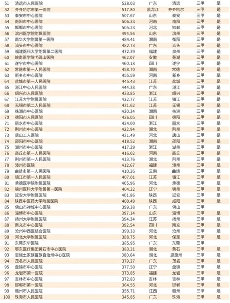 2019地级城市医院500强排行榜-排行榜-中商情报网