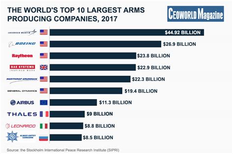 世界十大著名军火公司，盘点世界十大军火商_巴拉排行榜