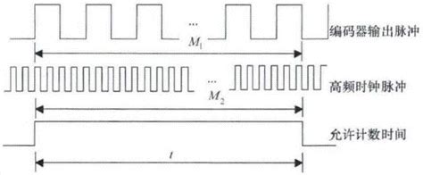 一种增量式光电编码器MT法测速误差消除的方法及装置与流程