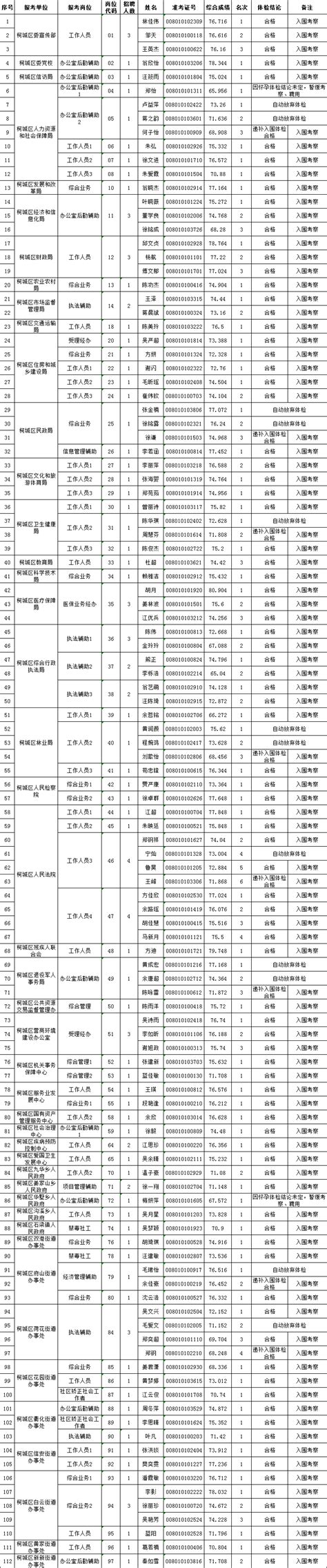 2023年衢州市柯城区机关事业单位编外人员招聘递补入围体检人员名单
