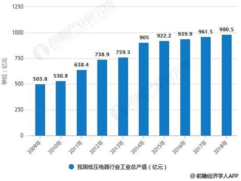 中国低压电器行业市场规模将接近千亿 - 工控新闻 自动化新闻 中华工控网