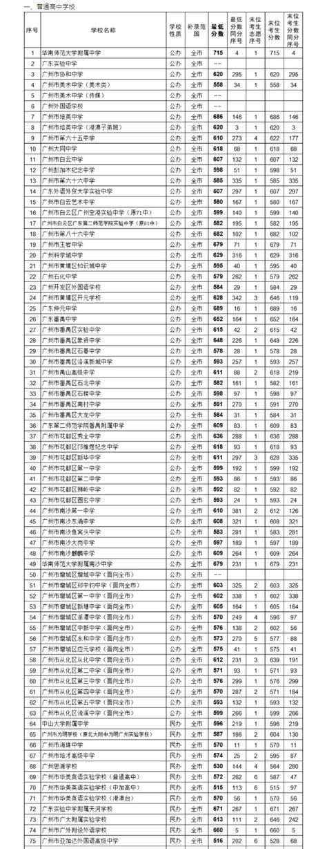 2021年广东广州普通高中补录分数线公布_2021中考分数线_中考网