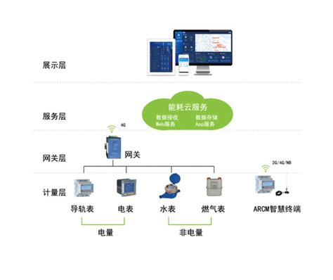 郑州市能源信息化系统 型号Acrel-7000 安科瑞为企业信息化提供解决方案