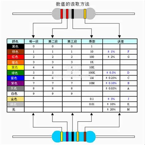 色环电阻识别方法图，5色环电阻对照表（电路板上电子元件识别） | 五星号