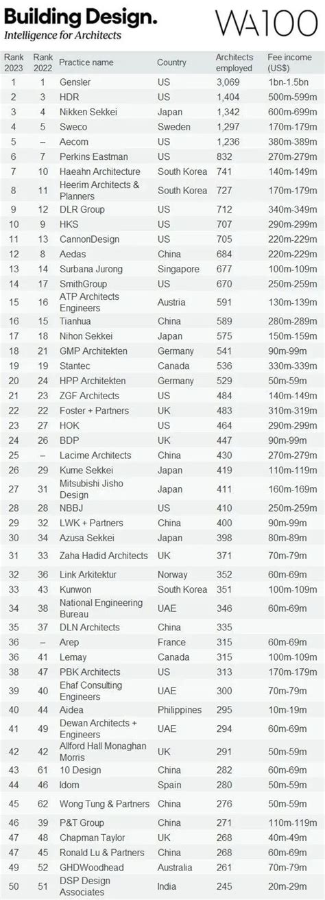 2023 WA100全球百强建筑公司排名公布：15家中国公司上榜！-筑格