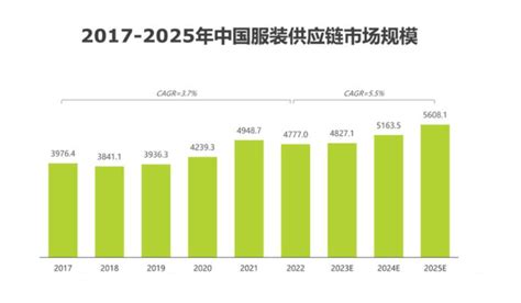 预见2022：《2022年中国服装行业全景图谱》(附市场规模、竞争格局和发展趋势等)_行业研究报告 - 前瞻网