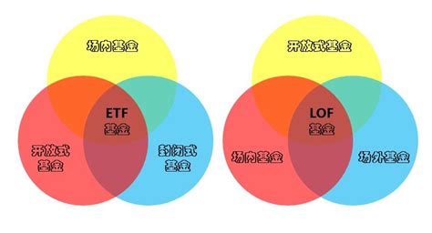 什么是ETF,LOF?它们之间的区别？交易费用又是多少？ - 知乎