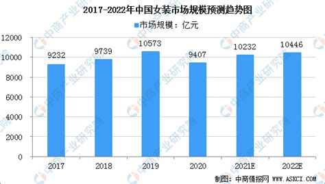 2022年中国服装市场规模及行业发展趋势分析（图）-中商情报网