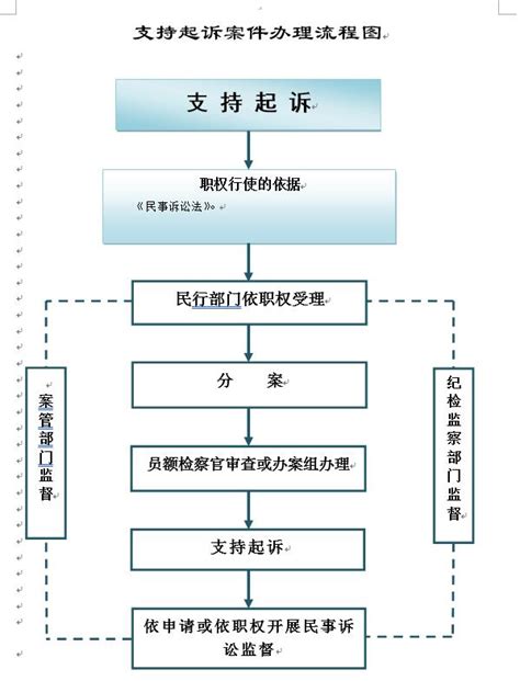 支持起诉案件办理流程图_检务流程_藤县人民检察院