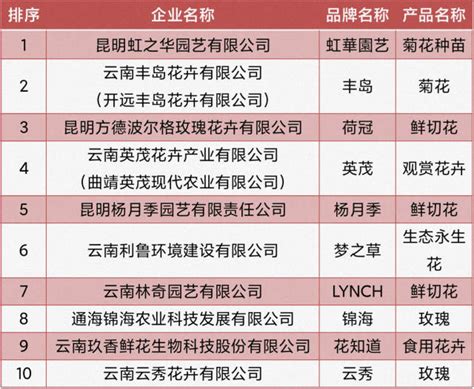 2020年云南省 “10大名品”初选名单出炉：共100大产品上榜（附名单）-中商情报网