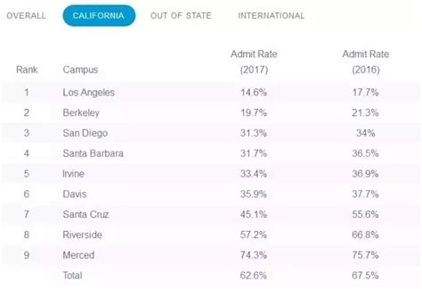 2017年加州大学秋季录取数据解析 - 兆龙留学