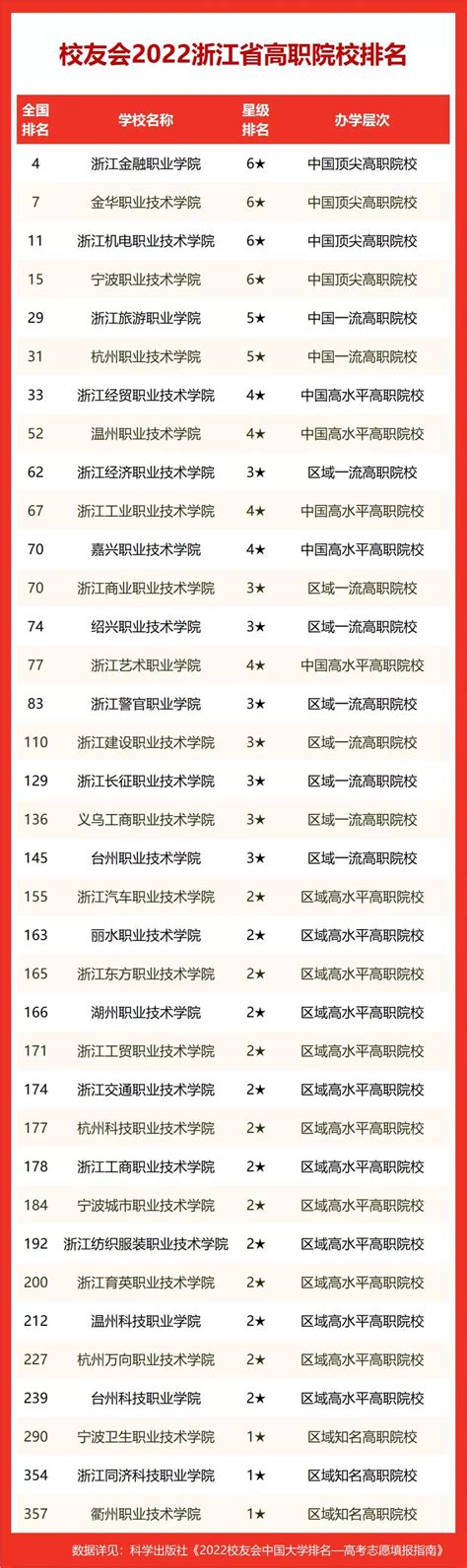 2021浙江省所有大学排名一览表（含软科、校友会）-高考100