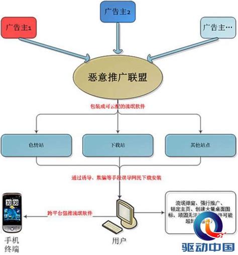 教师开色情网站背后：流氓软件黑色产业链浮出_驱动中国