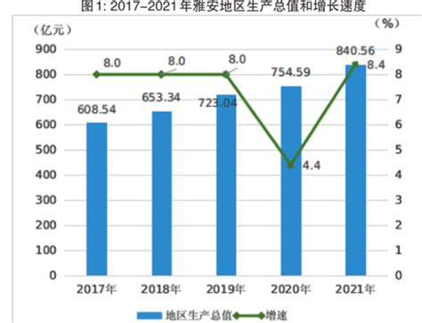 四川省雅安市的2020年前三季度GDP出炉，排名有何变化？