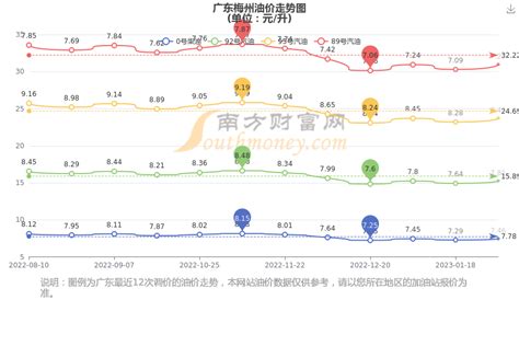 广东梅州油价查询_广东梅州今日92号、95号汽油价格（3月14日） - 南方财富网