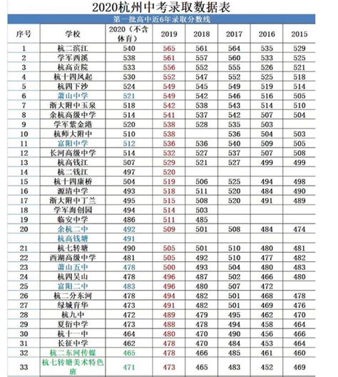 2022年浙江高中录取分数线是多少及高中排名榜