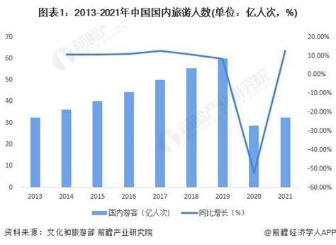 2022年中国旅游行业市场现状及发展趋势分析 短途周边游成新热点【组图】_股票频道_证券之星