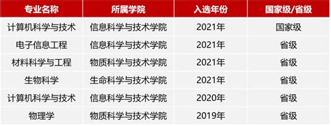上海科技大学新增1个国家级和3个省级一流本科专业建设点