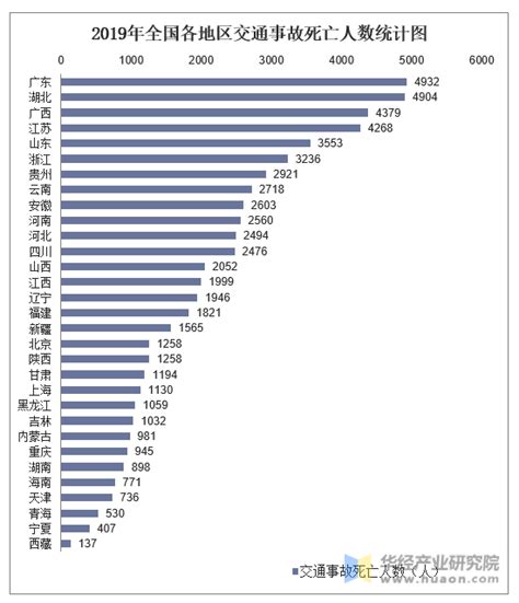 19年间中国各省交通事故死亡人数统计