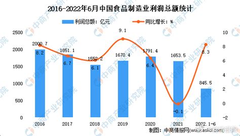 2022年1-6月中国食品行业运行情况分析：增加值同比增长4.1%__财经头条
