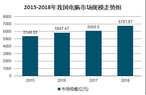 2021年中国PC电脑行业市场现状及发展前景分析 市场需求前景广阔【组图】_行业研究报告 - 前瞻网