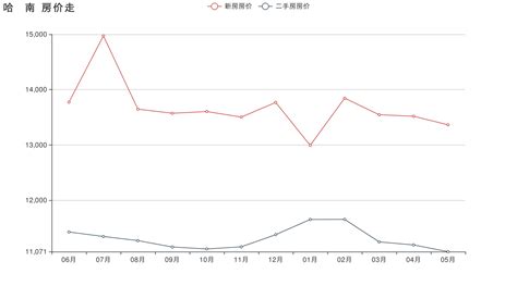 11月百城房价榜哈尔滨位列第48位 同比下降3%-房产新闻-哈尔滨搜狐焦点网