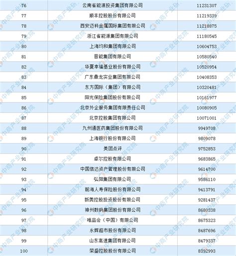 2020中国服务业企业500强排行榜（附完整榜单）-排行榜-中商情报网