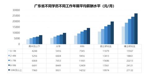 最新！广州平均工资10410元/月，全国第五高！_薪酬